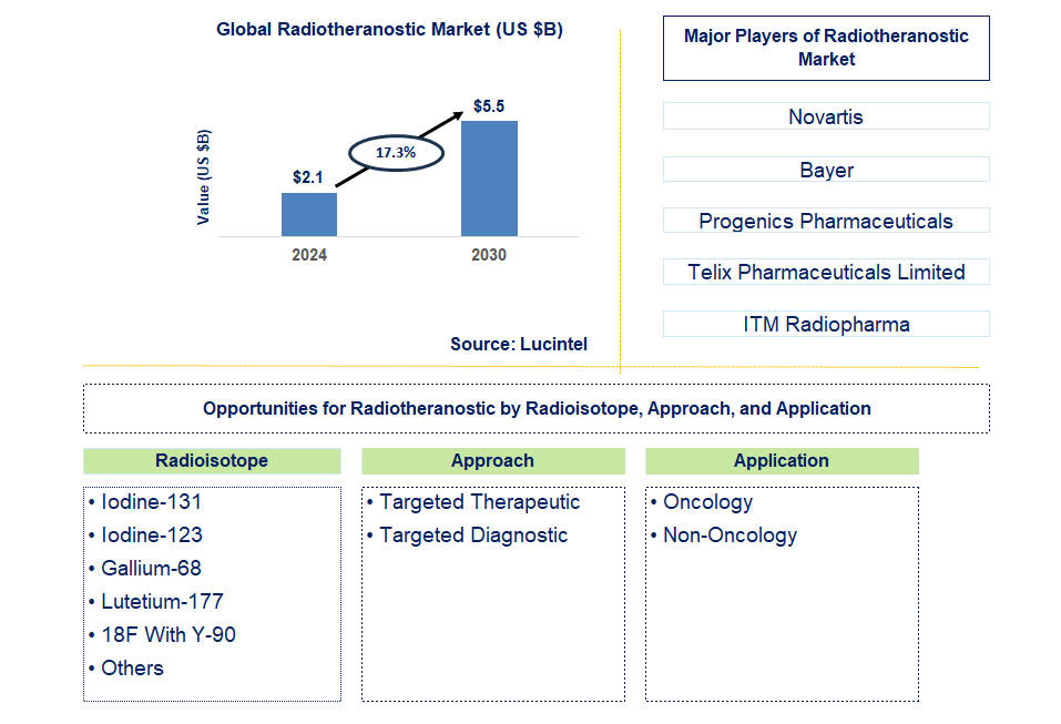 Radiotheranostic Trends and Forecast